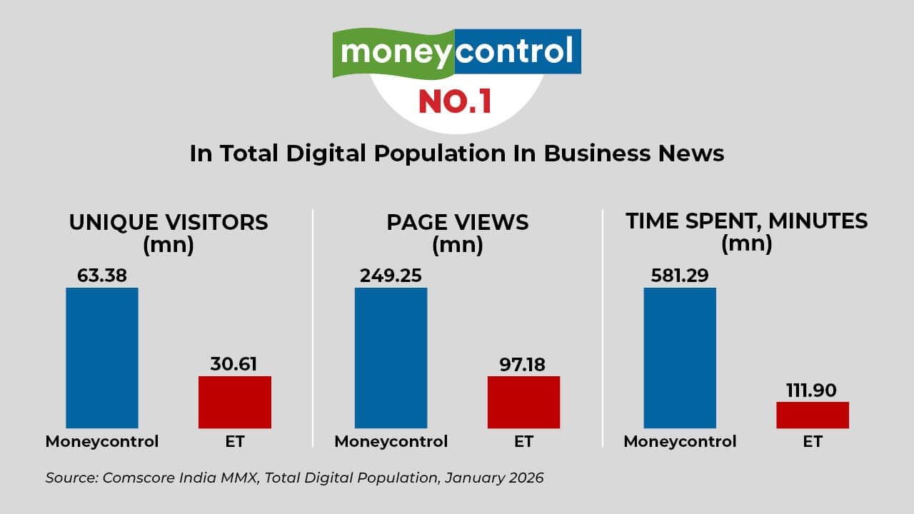 Moneycontrol Surpasses Economic Times in Business News Audience Reach