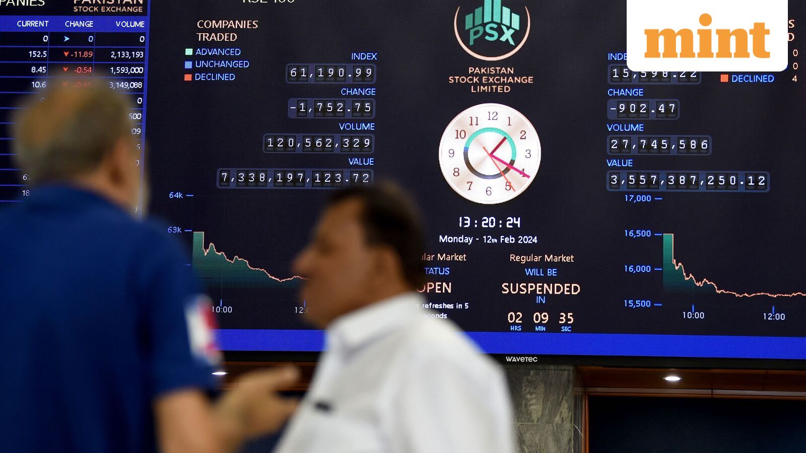 Pakistan Stock Market Experiences Sharpest Decline on Record, Halted Due to Trading Losses