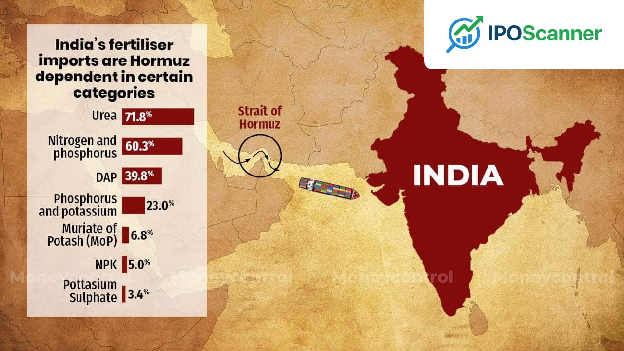 Fertiliser Imports Post Decline, Yet Dependence on Essential Nutrients Persists