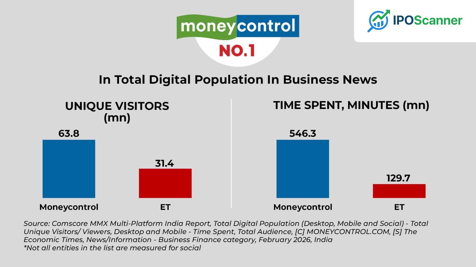 Moneycontrol Maintains Top Spot in Business News Readership, Surpasses The Economic Times