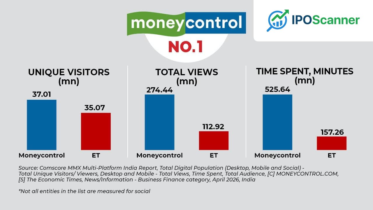 Moneycontrol Maintains Top Position in India's Digital Business News Segment